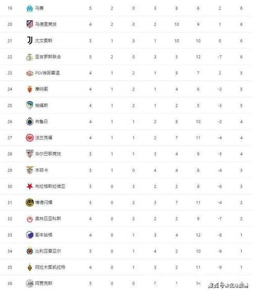 随着切尔西3-0巴萨，曼城0-2翻车，多特4-0，欧冠最新积分榜出炉